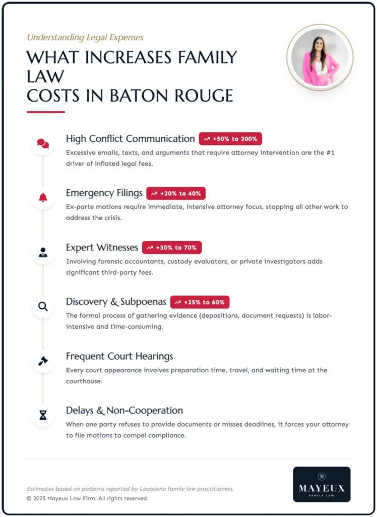 baton rouge family law cost drivers infographic